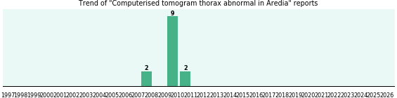 Could Aredia cause Computerised tomogram thorax abnormal? Could Aredia cause Computerised tomogram thorax abnormal?